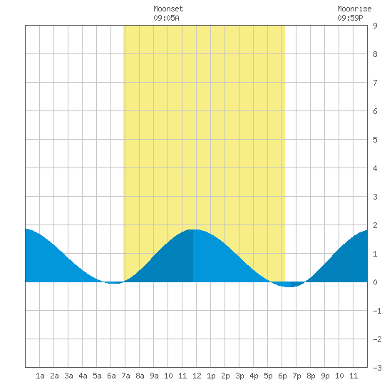 3 miles above A1A tide chart for Sunday, February 16, 2025