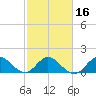 3 miles above A1A tide chart for Sunday, February 16, 2025