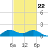 3 miles above A1A tide chart for Saturday, February 22, 2025