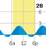 3 miles above A1A tide chart for Friday, February 28, 2025