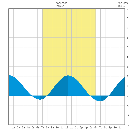 3 miles above A1A tide chart for Sunday, February 2, 2025