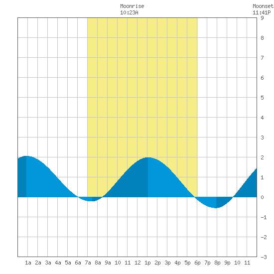 3 miles above A1A tide chart for Monday, February 3, 2025