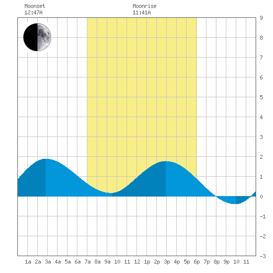 3 miles above A1A tide chart for Wednesday, February 5, 2025