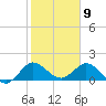 3 miles above A1A tide chart for Sunday, February 9, 2025