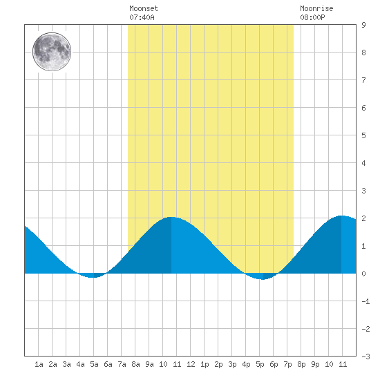 3 miles above A1A tide chart for Friday, March 14, 2025