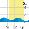 3 miles above A1A tide chart for Friday, March 21, 2025