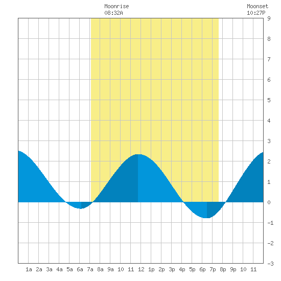 3 miles above A1A tide chart for Monday, March 31, 2025