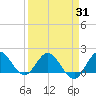 3 miles above A1A tide chart for Monday, March 31, 2025
