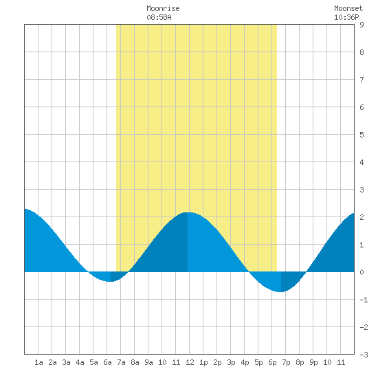 3 miles above A1A tide chart for Monday, March 3, 2025
