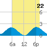 3 miles above A1A tide chart for Thursday, May 22, 2025