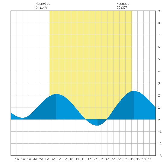 3 miles above A1A tide chart for Saturday, May 24, 2025