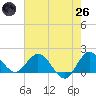 3 miles above A1A tide chart for Monday, May 26, 2025