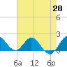 3 miles above A1A tide chart for Wednesday, May 28, 2025