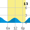 3 miles above A1A tide chart for Friday, June 13, 2025