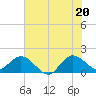 3 miles above A1A tide chart for Friday, June 20, 2025
