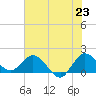 3 miles above A1A tide chart for Monday, June 23, 2025