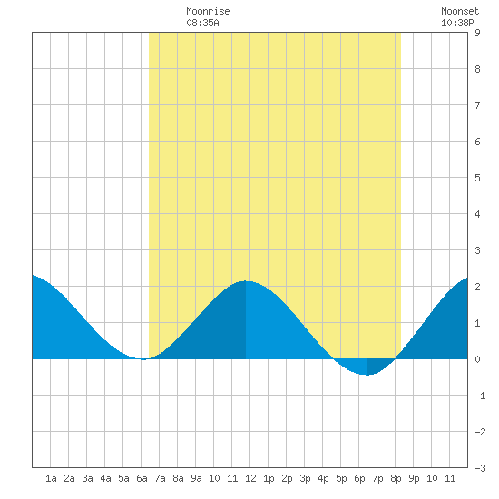 3 miles above A1A tide chart for Friday, June 27, 2025