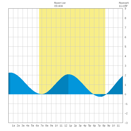 3 miles above A1A tide chart for Saturday, June 28, 2025