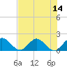 3 miles above A1A tide chart for Monday, July 14, 2025