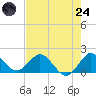 3 miles above A1A tide chart for Thursday, July 24, 2025