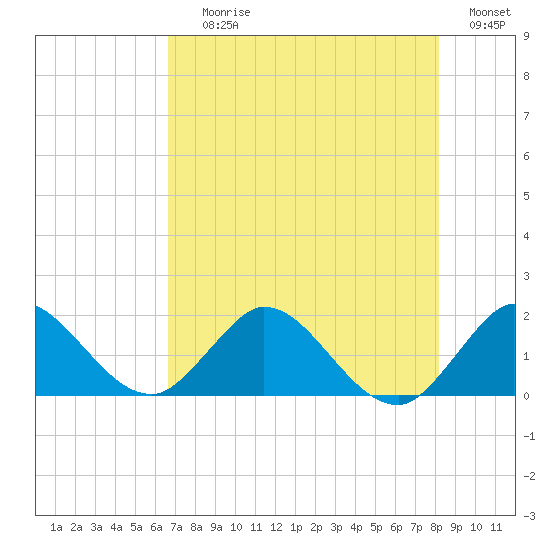 3 miles above A1A tide chart for Saturday, July 26, 2025