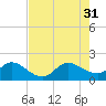 3 miles above A1A tide chart for Thursday, July 31, 2025