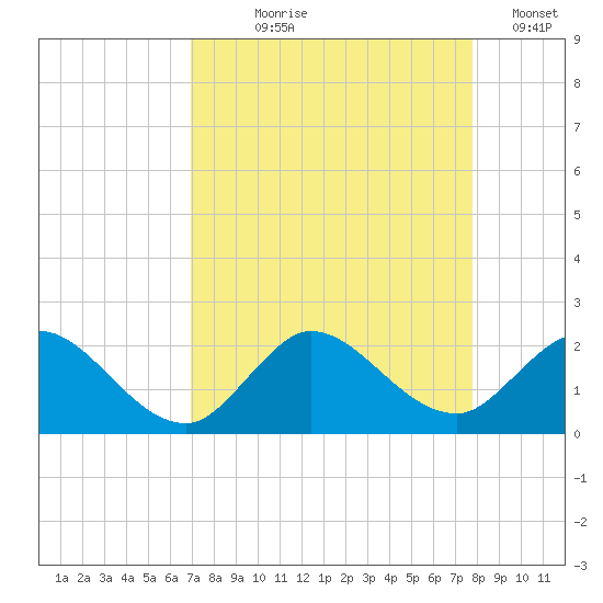 3 miles above A1A tide chart for Tuesday, August 26, 2025