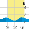 3 miles above A1A tide chart for Sunday, August 3, 2025