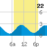3 miles above A1A tide chart for Monday, September 22, 2025