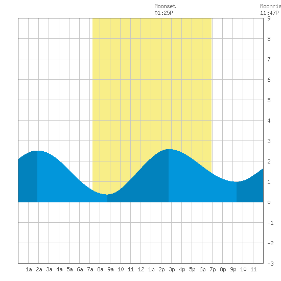 3 miles above A1A tide chart for Sunday, October 12, 2025