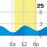 3 miles above A1A tide chart for Saturday, October 25, 2025