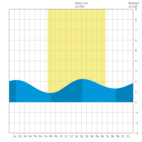 3 miles above A1A tide chart for Monday, October 27, 2025
