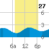 3 miles above A1A tide chart for Monday, October 27, 2025