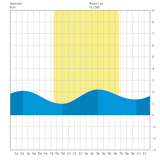 3 miles above A1A tide chart for Tuesday, October 28, 2025
