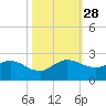 3 miles above A1A tide chart for Tuesday, October 28, 2025