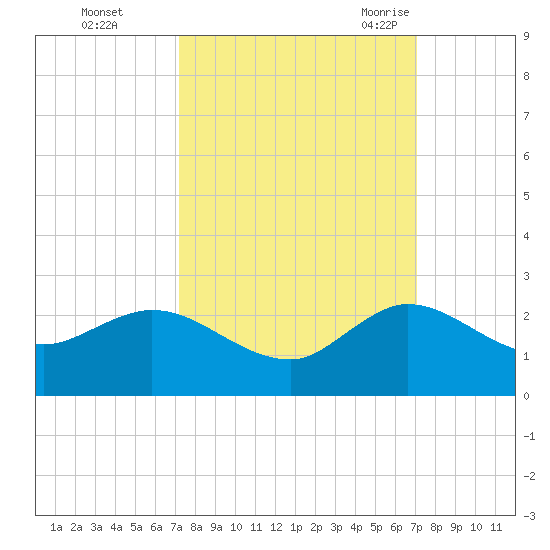 3 miles above A1A tide chart for Thursday, October 2, 2025