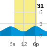 3 miles above A1A tide chart for Friday, October 31, 2025
