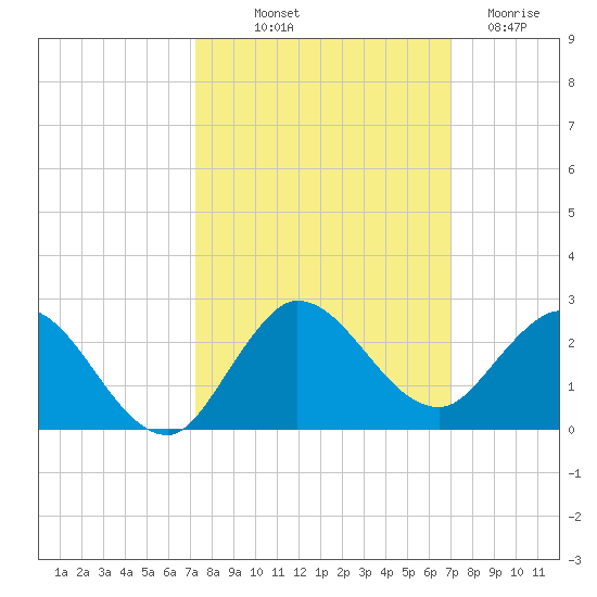 3 miles above A1A tide chart for Thursday, October 9, 2025