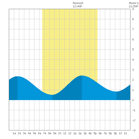 3 miles above A1A tide chart for Tuesday, November 11, 2025