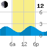 3 miles above A1A tide chart for Wednesday, November 12, 2025