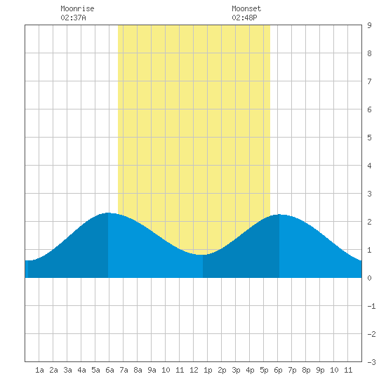3 miles above A1A tide chart for Saturday, November 15, 2025