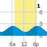 3 miles above A1A tide chart for Saturday, November 1, 2025