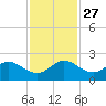 3 miles above A1A tide chart for Thursday, November 27, 2025