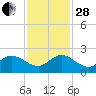 3 miles above A1A tide chart for Friday, November 28, 2025