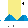 3 miles above A1A tide chart for Tuesday, November 4, 2025