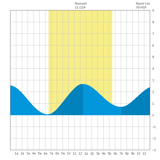 3 miles above A1A tide chart for Sunday, November 9, 2025