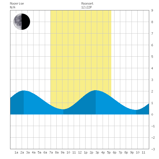 3 miles above A1A tide chart for Thursday, December 11, 2025