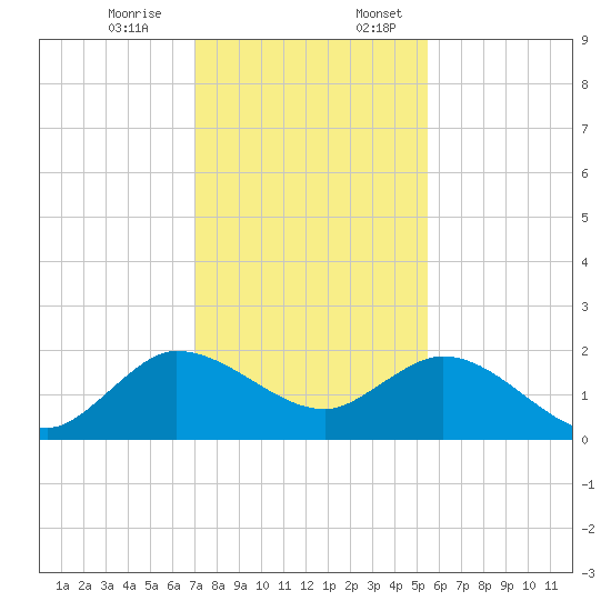 3 miles above A1A tide chart for Monday, December 15, 2025