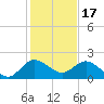 3 miles above A1A tide chart for Wednesday, December 17, 2025