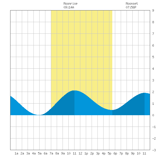 3 miles above A1A tide chart for Monday, December 22, 2025